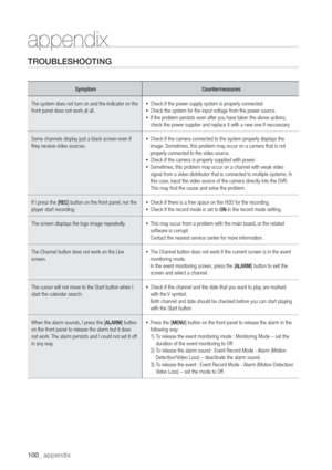 Page 100100_ appendix
appendix
TROUBLESHOOTING
Symptom
The system does not turn on and the indicator on the
front panel does not work at all.  Check if the power supply system is properly connected.
  Check the system for the input voltage from the power source.
  If the problem persists even after you have taken the above actions,
check the power supplier and replace it with a new one if neccessar
Some channels display just a black screen even if
they receive video sources.  Check if the camera connected to...
