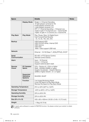 Page 7470_ appendix
SpecsDetails Notes
Display Mode Single  1Channel Decoding
16 split (played cameras10-16)
9 split (played cameras 5-9)
4 split (played cameras 2-4)
PIP   1 Channel Decoding + 1Channel Live
Triplex 9 split   8 Channel Live + 1Channel PB
Triplex 16 split   
15 Channel Live +1Channel PB
Play Back Play Mode
Play, Pause, Stop, 2x Digital Zoom
Fast Forward/Fast Reverse
- 2x, 4x, 8x, 16x, 32x, 64x
Backup USB External HDD
USB CD/DVD Writer, Internal DVD
USB memory
USB HDD
-MAX 1 (Not support USB...