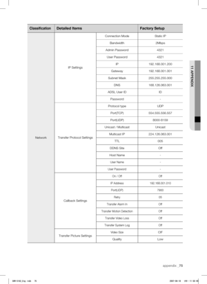 Page 79 
11 APPENDIX
appendix _75
ClassificationDetailed ItemsFactory Setup
NetworkIP Settings
Connection Mode
Static IP
Bandwidth 2Mbps
Admin Password 4321
User Password 4321
IP 192.168.001.200
Gateway 192.168.001.001
Subnet Mask 255.255.255.000
DNS 168.126.063.001
ADSL User ID ID
Password -
Transfer Protocol Settings Protocol type
UDP
Port(TCP) 554.555.556.557
Port(UDP) 8000-8159
Unicast / Multicast Unicast
Multicast IP 224.126.063.001
TTL 005
DDNS Site Off
Host Name -
User Name-
User Password-
Callback...