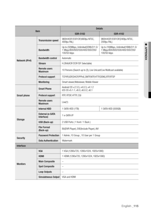 Page 115English _115
ItemDetails
SDR-5102 SDR-4102
Network (IPv4) Transmission speed 
960H/4CIF/2CIF/CIF(480fps NTSC, 
400fps PAL) 960H/4CIF/2CIF/CIF(240fps NTSC, 
200fps PAL)
Bandwidth  Up to (32)Mbps, Unlimited(32M)/2/1.5/
1 Mbps/800/600/500/400/300/200/
100/50 kbps Up to (16)Mbps, Unlimited(16M)/2/1.5/
1 Mbps/800/600/500/400/300/200/
100/50 kbps
Bandwidth control  Automatic
Stream H.264(4CIF/2CIF/CIF Selectable)
Remote users 
Maximum  10 Persons (Search up to (3), Live Unicast/Live Multicast available)...