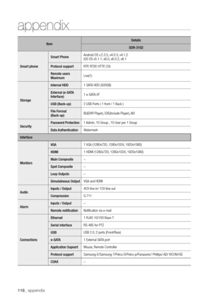 Page 118118_ appendix
ItemDetails
SDR-3102
Smart phone Smart Phone
Android OS v.2.3.5, v4.0.3, v4.1.2
iOS OS v5.1.1, v6.0, v6.0.2, v6.1
Protocol support RTP, RTSP, HTTP, CGI
Remote users 
Maximum  Live(1)
Storage Internal HDD 
1 SATA HDD (500GB)
External (e-SATA 
Interface) 1 e-SATA I/F
USB (Back-up) 2 USB Ports ( 1 front / 1 Back )
File Format   
(Back-up) BU(DVR Player), EXE(Include Player), AVI 
Security Password Protection
1 Admin, 10 Group , 10 User per 1 Group
Data Authentication Watermark
Interface...