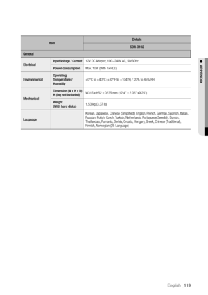 Page 119English _119
ItemDetails
SDR-3102
General
Electrical
Input Voltage / Current12V DC Adaptor, 100~240V AC, 50/60Hz
Power consumption Max. 10W (With 1x HDD)
Environmental Operating 
Temperature / 
Humidity +0°C to +40°C (+32°F to +104°F) / 20% to 85% RH
Mechanical
Dimension (W x H x D) 
H (leg not included) W315 x H52 x D235 mm (12.4" x 2.05" x9.25")
Weight  
(With hard disks) 1.53 kg (3.37 lb)
Lauguage Korean, Japanese, Chinese (Simplified), English, French, German, Spanish, Italian, 
Russian,...