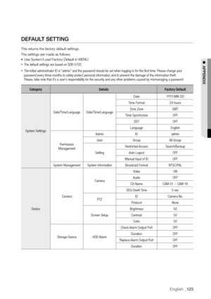 Page 123English _123
deFAuLt SettIng
This returns the factory default settings.
The settings are made as follows;
•	Use System/Load Factory Default in MENU
 
`The default settings are based on SDR-5102.
 
`The initial administrator ID is “admin” and the password should be set when logging in for the first time. Please change your 
password every three months to safely protect personal information and to prevent the damage of the information theft.  
Please, take note that it’s a user’s responsibility for the...