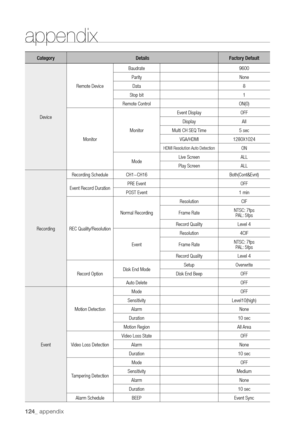 Page 124124_ appendix
CategoryDetailsFactory Default
Device Remote Device
Baudrate
9600
Parity None
Data 8
Stop bit 1
Remote Control ON(0)
Monitor Monitor Event Display
OFF
Display All
Multi CH SEQ Time 5 sec
VGA/HDMI 1280X1024
HDMI Resolution Auto DetectionON
Mode Live Screen
ALL
Play Screen ALL
Recording Recording Schedule
CH1~CH16 Both(Cont&Evnt)
Event Record Duration PRE Event
OFF
POST Event 1 min
REC Quality/Resolution Normal Recording
Resolution
CIF
Frame Rate NTSC: 7fps
PAL: 5fps
Record Quality Level 4...