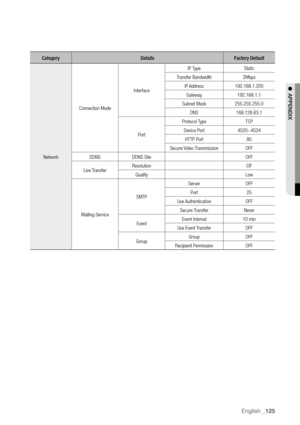 Page 125English _125
CategoryDetailsFactory Default
Network Connection Mode
InterfaceIP Type
Static
Transfer Bandwidth 2Mbps
IP Address 192.168.1.200
Gateway 192.168.1.1
Subnet Mask 255.255.255.0
DNS 168.126.63.1
Port Protocol Type
TCP
Device Port 4520~4524
HTTP Port 80
Secure Video Transmission OFF
DDNS DDNS Site OFF
Live Transfer Resolution
CIF
Quality Low
Mailing Service SMTP
Server
OFF
Port 25
Use Authentication OFF
Secure Transfer Never
Event Event Interval
10 min
Use Event Transfer OFF
Group Group
OFF...