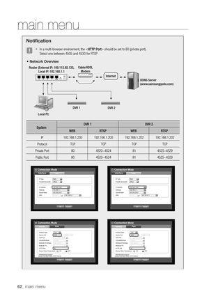 Page 6262_ main menu
Notification
 
J 
`In a multi-browser environment, the < HTTP Port> should be set to 80 (private port).  
Select one between 4505 and 4530 for RTSP
•	 Network Overview
POWER     REC     NETWORKPOWER     REC     NETWORK
Internet
Local PC DVR 1
Router (External IP: 109.112.92.133, 
Local IP: 192.168.1.1 Cable/ADSL  
Modem
DVR 2 DDNS Server 
(www.samsungipolis.com)
System
DVR 1
DVR 2
WEB RTSP WEBRTSP
IP 192.168.1.200 192.168.1.200192.168.1.202 192.168.1.202
Protocol TCPTCPTCP TCP
Private Port...