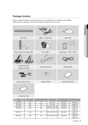 Page 9English _9
! over

vIeW
package Contents
Please unwrap the pr
 oduct, and place the product on a flat place or in the place to be installed. 
Please check the following contents are included in addition to the main unit.
POWER     REC     NETWORK
DVR (1SET) Ada
 pter * / Power Cable * 
Mouse (1EA)
Remote Control (1EA) / Ba
 ttery (2EA)
SDC-7340BC *  Camera Cable *  (
 60FT or  90FT) 
Camera Power Cable*
 (5 splitter or 9 splitter) Network Cable (1EA)
HDMI Cable(1EA)
 Expansion pipe and Screw * Manual CD...