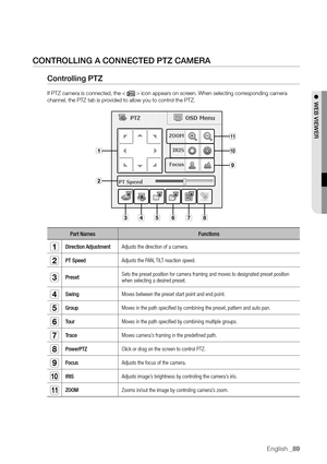 Page 89English _89
controLLIng A connected PtZ cAMerA
controlling PtZ
If PTZ camera is connected, the <  > icon appears on screen. When selecting corresponding camera 
channel, the PTZ tab is provided to allow you to control the PTZ.
Part Names Functions
aDirection Adjustment
Adjusts the direction of a camera.
bPT SpeedAdjusts the PAN, TILT reaction speed.
cPresetSets the preset position for camera framing and moves to designated preset position 
when selecting a desired preset.
dSwing
Moves between the preset...