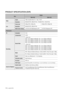 Page 114114_ appendix
Product SPecIFIcAtIon (dVr)
Item Details
SDR-5102 SDR-4102
Video Inputs
16(8) composite video 0.5–1 Vpp, 75 ohm
Resolution 960x480 NTSC, 960x576 PAL / 720x480 NTSC, 720x576 PAL
Live Frame rate
480fps NTSC, 400fps PAL
240fps NTSC, 200fps PAL
Resolution 960x480 NTSC, 960x576 PAL
Multi Screen display 1/4/7/9/13/16/16(A)/Sequence/ PIP
1/4/7/9/13/Sequence/ PIP
Performance
OS Embedded Linux
Recording Compression
H.264
Record Rate  
y SDR-5102
NTSC : Up to 480fps @ 960x480 / PAL : Up to 400fps @...