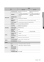 Page 115English _115
ItemDetails
SDR-5102 SDR-4102
Network (IPv4) Transmission speed 
960H/4CIF/2CIF/CIF(480fps NTSC, 
400fps PAL) 960H/4CIF/2CIF/CIF(240fps NTSC, 
200fps PAL)
Bandwidth  Up to (32)Mbps, Unlimited(32M)/2/1.5/
1 Mbps/800/600/500/400/300/200/
100/50 kbps Up to (16)Mbps, Unlimited(16M)/2/1.5/
1 Mbps/800/600/500/400/300/200/
100/50 kbps
Bandwidth control  Automatic
Stream H.264(4CIF/2CIF/CIF Selectable)
Remote users 
Maximum  10 Persons (Search up to (3), Live Unicast/Live Multicast available)...