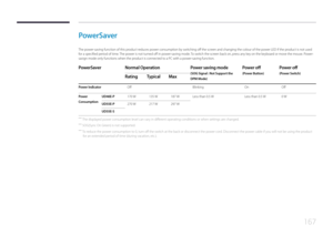 Page 167167
PowerSaver
The power-saving function of this product reduces power consumption by switching off the screen and changing the colour of the power LED if the product is not used 
for a specified period of time. The power is not turned off in power-saving mode. To switch the screen back on, press any key on the keyboard or move the mouse. Power-
savign mode only functions when the product is connected to a PC with a power-saving function.
PowerSaverNormal Operation Power saving mode
(SOG Signal : Not...