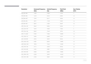 Page 169169
ResolutionHorizontal Frequency
(kHz) Vertical Frequency
(Hz)Pixel Clock
(MHz)Sync Polarity
(H/V)
VESA, 640 x 480
37.500  75.000 31.500 -/-
VESA, 800 x 600 35.156  56.250 36.000 +/+
VESA, 800 x 600 37.879  60.317 40.000 +/+
VESA, 800 x 600 48.077  72.188 50.000 +/+
VESA, 800 x 600 46.875  75.000 49.500 +/+
VESA, 1024 x 768 48.363  60.004 65.000 -/-
VESA, 1024 x 768 56.476  70.069 75.000 -/-
VESA, 1024 x 768 60.023  75.029 78.750 +/+
VESA, 1152 x 864 67.500  75.000 108.000 +/+
VESA, 1280 x 720 45.000...