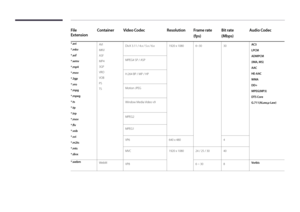 Page 136File 
ExtensionContainer
Video Codec ResolutionFrame rate
(fps) Bit rate
(Mbps)Audio Codec
*.avi
*.mkv
*.asf
*.wmv
*.mp4
*.mov
*.3gp
*.vro
*.mpg
*.mpeg
*.ts
*.tp
*.trp
*.mov
*.flv
*.vob
*.svi
*.m2ts
*.mts
*.divxAVI
MKV
ASF
MP4
3GP
VRO
VOB
PS
TS DivX 3.11 / 4.x / 5.x / 6.x
1920 x 10806~30 30AC3
LPCM
ADMPCM
(IMA, MS)
AAC
HE-AAC
WMA
DD+
MPEG(MP3)
DTS Core
G.711(ALaw,μ-Law)
MPEG4 SP / ASP
H.264 BP / MP / HP
Motion JPEG
Window Media Video v9
MPEG2
MPEG1
VP6 640 x 480 4
MVC 1920 x 108024 / 25 / 30 40...