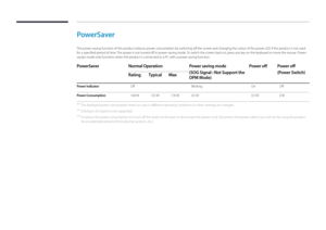 Page 148PowerSaver
The power-saving function of this product reduces power consumption by switching off the screen and changing the colour of the power LED if the product is not used 
for a specified period of time. The power is not turned off in power-saving mode. To switch the screen back on, press any key on the keyboard or move the mouse. Power-
savign mode only functions when the product is connected to a PC with a power-saving function.
PowerSaverNormal Operation Power saving mode
(SOG Signal : Not Support...