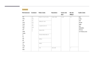 Page 46Contents
File ExtensionContainerVideo Codec ResolutionFrame rate
(fps)Bit rate
(Mbps)Audio Codec
*.avi
*.mkv
*.asf
*.wmv
*.mp4
*.mov
*.3gp
*.vro
*.mpg
*.mpeg
*.ts
*.tp
*.trp
*.flv
*.vob
*.svi
*.m2ts
*.mts
*.divxAVI
MKV
ASF
MP4
3GP
VRO
VOB
PS
TS DivX 3.11 / 4.x / 5.x / 6.x
1920 x 10806~3030AC3
LPCM
AAC
HE-AAC
WMA
DD+
MPEG(MP3)
DTS Core
G.711(ALaw, μ-Law)
MPEG4 SP / ASP
H.264 BP / MP / HP
Motion JPEG
Window Media Video v9
MPEG2
MPEG1
VP6 640 x 480 4  