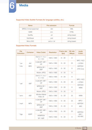 Page 130130
Media
6
6 Media
Supported Video Subitle Formats (for language subtiles, etc.)
Supported Video Formats
NameFile extensionFormat
MPEG-4 time-based text .ttxt XML SAMI smi HTML
SubRip .srt string-based
SubViewer .sub string-based
Micro DVD .sub or .txt string-based
File 
ExtensionContainerVideo CodecResolutionFrame rate
(fps)Bit rate(Mbps)Audio 
Codec
*.avi
*.mkv AVI
MKV DivX 3.11 / 4.x / 
5.1 / 6.0 1920 x 1080 6 ~ 30 8
MP3 / AC3
/ LPCM /
ADPCM /
DTS Core
H.264 BP / MP / 
HP 1920 x 1080 6 ~ 30 25
MPEG4...