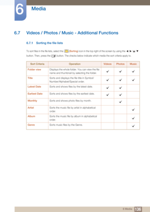 Page 136136
Media
6
6 Media
6.7 Videos / Photos / Music - Additional Functions
6.7.1 Sorting the file lists
To sort files in the file lists, select the  (Sorting) icon in the top right of the screen by using the  / / /  
button. Then, press the [ ] button. The checks below indicate which media the sort criteria apply t\
o.
Sort CriteriaOperationVideosPhotosMusic
Folder view Displays the whole folder. You can view the file 
name and thumbnail by  selecting the folder.
Title Sorts and displays the file title in...