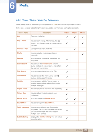 Page 137137
Media
6
6 Media
6.7.2 Videos / Photos / Music Play Option menu
When playing video or photo files, you can press the TOOLS button to display an Options menu.
Below are a series of tables listing the options available and the media each option applies to.
Option NameOperationsVideosPhotosMusic
List Return to the file list.
Play  / Pause
You can start or stop. Alternatively, the   
(Play) or   (Pause) button on the remote can 
be used.
Previous  / Next Go to previous / next photo file.
Shuffle You can...