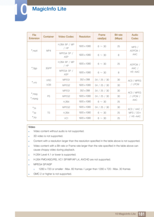 Page 181181
MagicInfo Lite
10
10 MagicInfo Lite
*.mp4 MP4H.264 BP / MP 
/ HP 1920
 x 1080
6 ~ 30 25
MP3 / 
ADPCM /  AAC
MPEG4 SP / 
ASP 1920
 x 1080
6 ~ 30 8
*.3gp 3GPP H.264 BP / MP 
/ HP 1920
 x 1080
6 ~ 30 25
ADPCM / 
AAC / 
HE-AAC
MPEG4 SP / 
ASP 1920
 x 1080
6 ~ 30 8
*.vro VRO
VOB MPEG1
352
 x 288
24 / 25 / 30 30
AC3 / MPEG 
/ LPCM
MPEG2 1920
 x 1080
24 / 25 / 30 30
*.mpg
*.mpeg PSMPEG1
352
 x 288
24 / 25 / 30 30
AC3 / MPEG 
/ LPCM /  AAC
MPEG2
1920
 x 1080
24 / 25 / 30 30
H.264 1920
 x 1080
6 ~ 30 25
*.ts...