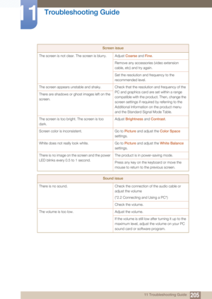 Page 205205
Troubleshooting Guide
11
11 Troubleshooting Guide
The screen is not clear. The screen is blurry. Adjust 
Coarse and Fine .
Remove any accessories (video extension 
cable, etc) and try again.
Set the resolution and frequency to the 
recommended level.
The screen appears unstable and shaky. Check that the resolution and frequency of the  PC and graphics card are set within a range 
compatible with the product. Then, change the 
screen settings if required by referring to the 
Additional Information on...