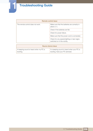 Page 206206
Troubleshooting Guide
11
11 Troubleshooting Guide
Remote control issue
The remote control does not work.  Make sure that the batteries are correctly in 
place (+/-).
Check if the batteries are flat.
Check for power failure.
Make sure that the power cord is connected.
Check for any special lighting or neon signs 
switched on in the vicinity.
Source device issue
A beeping sound is heard when my PC is 
booting.  If a beeping sound is heard when your PC is 
booting, have yo
ur PC serviced.  