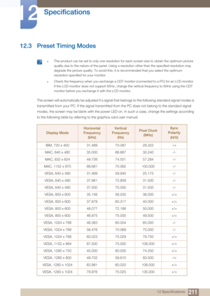 Page 211211
Specifications
12
12 Specifications
12.3 Preset Timing Modes
 zThis product can be set to only one resolution for each screen size to obtain the optimum picture 
quality due to the nature of the panel. Using a resolution other than th\
e specified resolution may 
degrade the picture quality. To avoid this, it is recommended that you select the optimum 
resolution specified for your monitor.
zCheck the frequency when you exchange a CDT monitor (connected to a PC) for an LCD monitor. 
If the LCD...