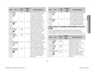 Page 1717
CodeFoodPortion (g)
Standing time (min.)Recommendations
3Green Beans2501-2Rinse and clean green beans. Put them evenly into a glass bowl with lid. Add 30 ml (1 tablespoon) water when cooking 250 g. Put bowl in the	centre	of	turntable.	Cook	covered. Stir after cooking. 
4Spinach1501-2Rinse and clean spinach. Put into a glass bowl with lid. Do not add water. Put bowl in the	centre	of	turntable.	Cook	covered. Stir after cooking. 
5Corn on the cob250(1 pcs)1-2Rinse and clean corn on the cobs and put into...