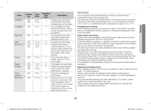 Page 2525
REHEATING
Your microwave oven will reheat food in a fraction of the time that conventional ovens hobs normally take.Use the power levels and reheating times in the following chart as a guide. The times in the chart consider liquids with a room temperature of about +18	to	+20	°C	or	a	chilled	food	with	a	temperature	of	about	+5	to	+7	°C.
Arranging and coveringAvoid reheating large items such as joint of meat – they tend to overcook and dry out before the centre is piping hot. Reheating small pieces will...