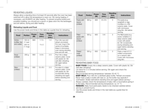 Page 2626
REHEATING LIQUIDS
Always allow a standing time of at least 20 seconds after the oven has been switched off to allow the temperature to even out. Stir during heating, if necessary, and ALWAYS stir after heating. To prevent eruptive boiling and possible scalding, you should put a spoon or glass stick into the beverages and stir before, during and after heating.
Reheating Liquids and Food
Use the power levels and times in this table as a guide lines for reheating.
FoodPortionPower (W)Time (min.)
Standing...