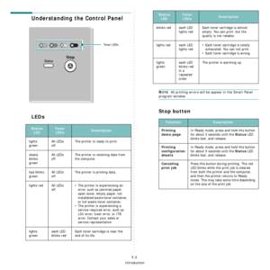 Page 12
Introduction
1.3
Understanding the Control Panel
LEDs
To n e r  L E D s
Status LEDToner LEDsDescription
lights 
green All LEDs 
off The printer is ready to print. 
slowly 
blinks 
green All LEDs 
off
The printer is receiving data from 
the computer.
fast blinks 
green All LEDs 
off The printer is printing data.
lights red All LEDs  off • The printer is experiencing an 
error, such as jammed paper, 
open cover, empty paper, not 
installated waste toner container, 
or full waste toner container. 
• The...