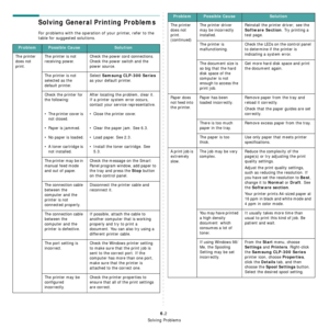 Page 36
Solving Problems
6.2
Solving General Printing Problems
For problems with the operation of your printer, refer to the 
table for suggested solutions.
ProblemPossible CauseSolution
The printer 
does not 
print.The printer is not 
receiving power.
Check the power cord connections. 
Check the power switch and the 
power source.
The printer is not 
selected as the 
default printer. Select 
Samsung CLP-300 Series 
as your default printer.
Check the printer for 
the following: After locating the problem, clear...