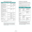 Page 48
Specifications
8.2
Supported Sizes of Paper
NOTE: You may experience jams when using print materials 
with a length of less than 140 mm (5.5 in). For optimum 
performance, ensure that you are storing and handling the 
paper correctly. Please refer to “Printer and Paper Storage 
Environment” on page 8.3.
Tray*(mm/in)Paper trayWeightCapacity**
Plain paper
Letter (216 x 279/8.5 x 11)
A4 (210 x 297/8.27 x 11.69)
A5 (148 x 210/5.83 x 8.27)
Executive (184 x 267/7.25 x 10.5)
Legal (216 x 356/8.5 x 14)
JIS B5...