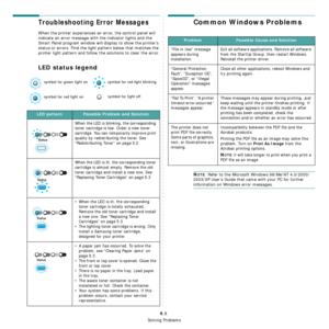 Page 42
Solving Problems
6.8
Troubleshooting Error Messages
When the printer experiences an error, the control panel will 
indicate an error message with the indicator lights and the 
Smart Panel program window will display to show the printer’s 
status or errors. Find the light pattern below that matches the 
printer light pattern and follow the solutions to clear the error.
LED status legend
LED patternPossible Problem and Solution
When the LED is blinking, the corresponding 
toner cartridge is low. Order a...