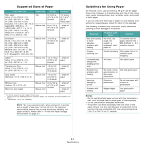 Page 48
Specifications
8.2
Supported Sizes of Paper
NOTE: You may experience jams when using print materials 
with a length of less than 140 mm (5.5 in). For optimum 
performance, ensure that you are storing and handling the 
paper correctly. Please refer to “Printer and Paper Storage 
Environment” on page 8.3.
Tray*(mm/in)Paper trayWeightCapacity**
Plain paper
Letter (216 x 279/8.5 x 11)
A4 (210 x 297/8.27 x 11.69)
A5 (148 x 210/5.83 x 8.27)
Executive (184 x 267/7.25 x 10.5)
Legal (216 x 356/8.5 x 14)
JIS B5...