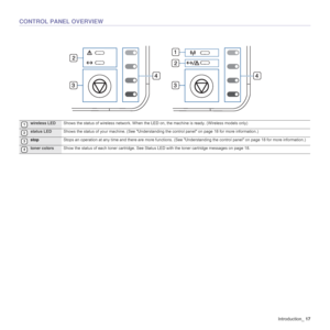 Page 17Introduction_17
CONTROL PANEL OVERVIEW
1wireless LEDShows the status of wireless network. When the LED on, the machine is ready. (Wireless models only)
2status LEDShows the status of your machine. (See Understanding the control panel on page 18 for more information.)
3stopStops an operation at any time and there are more functions. (See Understanding the control panel on page 18 for more information.)
4toner colorsShow the status of each toner cartridge. See Status LED with the toner cartridge messages...