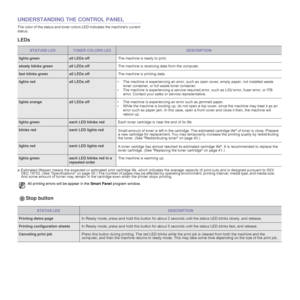 Page 1818 _Introduction
UNDERSTANDING THE CONTROL PANEL
The color of the status and toner colors LED indicates the machines current 
status.
LEDs
Stop button
STATUSD LEDTONER COLORS LEDDESCRIPTION
lights green all LEDs offThe machine is ready to print.
slowly blinks greenall LEDs offThe machine is receiving data from the computer.
fast blinks greenall LEDs offThe machine is printing data.
lights redall LEDs off• The machine is experiencing an error, such as open cover, empty paper, not installed waste 
toner...