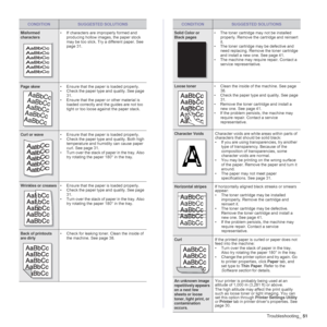 Page 51Troubleshooting_51
Misformed 
characters• If characters are improperly formed and 
producing hollow images, the paper stock 
may be too slick. Try a different paper. See 
page 31.
Page skew• Ensure that the paper is loaded properly.
• Check the paper type and quality. See page 
31.
• Ensure that the paper or other material is 
loaded correctly and the guides are not too 
tight or too loose against the paper stack.
Curl or wave• Ensure that the paper is loaded properly.
• Check the paper type and quality....
