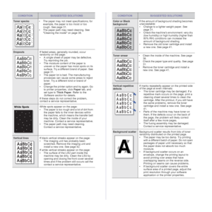 Page 5050 _Troubleshooting
Toner specks• The paper may not meet specifications; for 
example, the paper is too moist or too 
rough. See page 31.
• The paper path may need cleaning. See 
Cleaning the inside on page 38.
DropoutsIf faded areas, generally rounded, occur 
randomly on the page:
• A single sheet of paper may be defective. 
Try reprinting the job.
• The moisture content of the paper is 
uneven or the paper has moist spots on its 
surface. Try a different brand of paper. See 
page 31.
• The paper lot is...