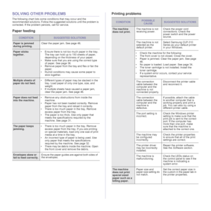 Page 4848 _Troubleshooting
SOLVING OTHER PROBLEMS
The following chart lists some conditions that may occur and the 
recommended solutions. Follow the suggested solutions until the problem is 
corrected. If the problem persists, call for service.
Paper feeding Printing problems
CONDITIONSUGGESTED SOLUTIONS
Paper is jammed 
during printing.Clear the paper jam. See page 46.
Paper sticks 
together.• Ensure there is not too much paper in the tray. 
The tray can hold up to 150 sheets of paper, 
depending on the...