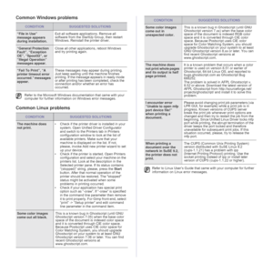 Page 5252 _Troubleshooting
Common Windows problems
Common Linux problems
CONDITIONSUGGESTED SOLUTIONS
“File in Use” 
message appears 
during installation.Exit all software applications. Remove all 
software from the StartUp Group, then restart 
Windows. Reinstall the printer driver.
“General Protection 
Fault”, “Exception 
OE”, “Spool32”, or 
“Illegal Operation” 
messages appear.Close all other applications, reboot Windows 
and try printing again.
“Fail To Print”, “A 
printer timeout error 
occurred.” messages...