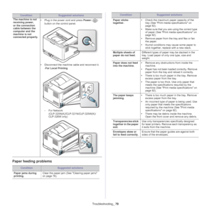 Page 79ConditionSuggested solutions
The machine is not 
r
 eceiving power, 
or the connection 
ca
 ble between the 
computer and the 
machine is not 
connected properly. •
Plug
 in the power cord and press  Power () 
button on the control panel.
• Disconnect the machine cable and reconnect it.
-Fo
r Local Printing
- For Network 
(CLP-320N(K) /CLP-321N/CLP-325W(K)/ 
CLP-326W only)
Troubleshooting _ 79
Paper feeding problems
ConditionSuggested solutions
Paper jams during 
pr
 inting. Clear the paper jam (See...