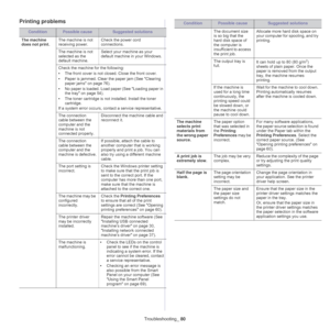 Page 80Troubleshooting_ 80
Printing problems
ConditionPossible causeSuggested solutions
The machine 
does not print.The machine is not 
receiving power.Check the power cord 
connections.
The machine is not 
selected as the 
default machine.Select your machine as your 
default machine in your Windows.
Check the machine for the following:
•The front cover is not closed. Close the front cover.
•Paper is jammed. Clear the paper jam (See Clearing 
paper jams on page 76).
•No paper is loaded. Load paper (See Loading...