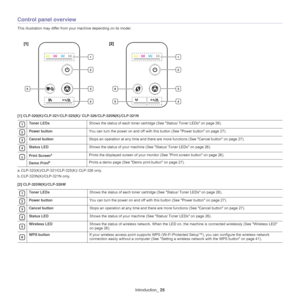 Page 25Introduction_ 25
Control panel overview
This illustration may differ from your machine depending on its model.
5
1
2
3
45
6
1
2
3
4
[1] CLP-320(K)/CLP-321/CLP-325(K) / CLP-326/CLP-320N(K)/CLP-321N
 
1Toner LEDsShows the status of each toner cartridge (See  Status/ Toner LEDs on page 26).
 
2Power button You can turn the power on and off with this button (See  Power button on page 27).
 
3Cancel button Stops an operation at any time and there are more functions (See  Cancel button on page 27 ).
 
4Status...