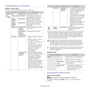 Page 26Introduction_ 26
Understanding the control panel
Status/ Toner LEDs
The color of the LEDs indicates the machines current status.
LEDStatusToner LEDsDescription
Online/E
rror 
(
) Off
All LEDs off The machine is off-line.
Solid green All LEDs off The machine is online and can 
recei
ve data from a computer.
Slowly 
b
 linking 
green All LEDs off
When the Status LED blinks 
gre
en slowly, the machine is 
receiving data from a computer.
Quickly 
b
 linking 
green All LEDs off
When the Status LED blinks...