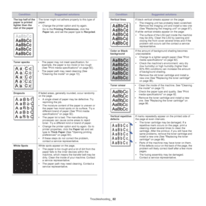 Page 82Troubleshooting_ 82
The top half of the 
paper is printed 
lighter than the 
rest of the paperThe toner might not adhere properly to this type of 
paper.
•Ch
ange the printer option and try again. 
Go to the  Printin
 g Preferences, click the 
Paper  tab, and set the paper type to  Recycled.
Toner specks
• The paper may not meet specification; for 
example, the paper is  too moist or too rough 
(See  Print media specifications on page  92 ).
• Th
e paper path may need cleaning (See 
Cleaning the inside...
