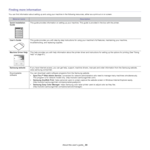 Page 20About this user’s guide_ 20
Finding more information
You can find information about setting up and using your machine in the following resources, either as a print-out or on screen.
Material nameDescription
Quick Installation 
Gu
 ideThis guide provides information on setting up your mach ine. This guide is provided in the box with the printer.
User’s Guide
This guide provides you with step-by-step instructions for us ing your machine’s full features, maintaining your machine, 
troubleshooting, and...