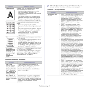 Page 84Troubleshooting_ 84
Common Windows problems
ConditionSuggested solutions
“File in Use” 
mes
 sage appears 
during installation. Exit all software applications. Remove all 
softwa
re from the start up group, then restart 
Windows. Reinstall the printer driver.
“General Protection 
Fa
 ult”, “Exception 
OE”, “Spool 32”, or 
“Illegal Operation” 
messages appear. Close all other applicat
ion s, reboot Windows 
and try printing again.
“Fail To Print”, “A 
pr
 inter timeout error 
occurred” messages 
appear....