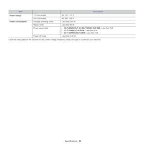 Page 91ItemDescription
Power rating
a
a. See the rating label on the machine for the correct voltag e, frequency (hertz) and type of current for your machine.
110 volt models
AC 110 - 127 V
220 volt models AC 220 - 240 V
Power consumption Average operating mode Less than 350 W
Ready mode Less than 60 W
Power save mode •CLP-3
20(K)/CLP-321/C LP-325(K)/ CLP-326: Less than 5 W 
• CL
P-320N(K)/CLP-321N:  Less than 6 W 
• CL
P-325W(K)/CLP-326W:  Less than 7 W 
Power off mode Less than 0.45 W
Specifications_ 91...