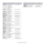 Page 95Contact SAMSUNG worldwide_ 95
PHILIPPINES1800-10-SAMSUNG 
(726-7864)
1-800-3-SAMSUNG 
(726-7864)
1-800-8-SAMSUNG 
(726-7864)
02-5805777
www.samsung.com
POLAND0 801 1SAMSUNG 
(172678)
022-607-93-33
www.samsung.com
PORTUGAL80820-SAMSUNG 
(726-7864)www.samsung.com
PUERTO RICO1-800-682-3180www.samsung.com
QATAR800-2255
REP. DOMINICA1-800-751-2676www.samsung.com
RUSSIA8-800-555-55-55www.samsung.ru
SINGAPORE1800-SAMSUNG 
(726-7864)www.samsung.com
SLOVAKIA0800-SAMSUNG 
(726-7864)www.samsung.com
SOUTH AFRICA0860...