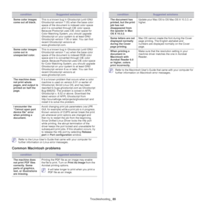 Page 85Troubleshooting_ 85
 Refer to the Linux User’s Guide th at came with your computer for 
further information on Linux error messages.
Common Macintosh problems
conditionSuggested solutions
The machine does 
not 
 print PDF files 
correctly. Some 
parts of graphics, 
text, or illustrations 
are missing. Printing the PDF file as an image may enable 
t
he file to print. Turn on  Print As Image from the 
Acrobat printing options. 
 It will take longer to print when you print a 
PDF file as an image. The...